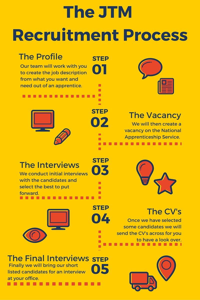 our-recruitment-process-jarvis-training-management